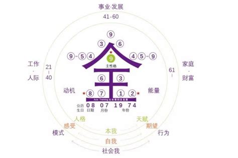 九宮格密碼|生命密碼怎麼算、了解自己的生命密碼、最完整解析